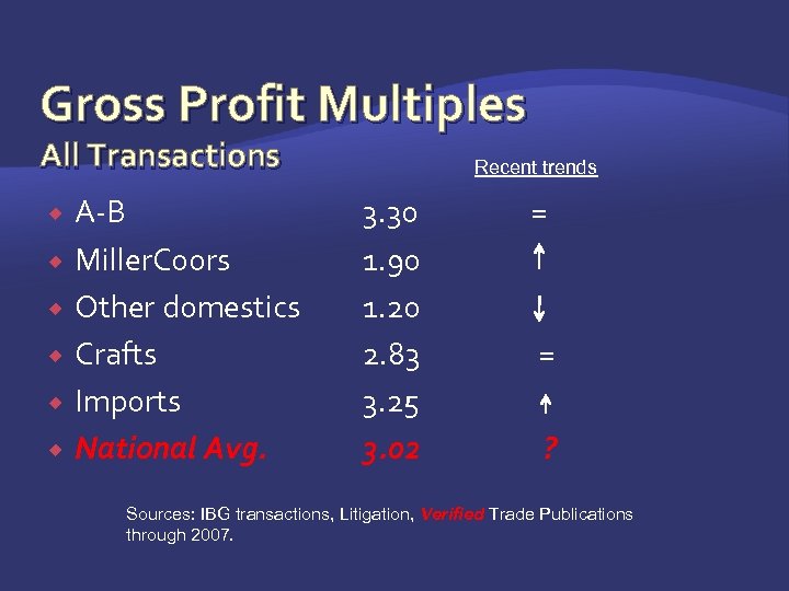 Gross Profit Multiples All Transactions A-B Miller. Coors Other domestics Crafts Imports National Avg.