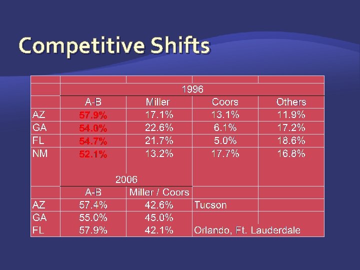 Competitive Shifts 