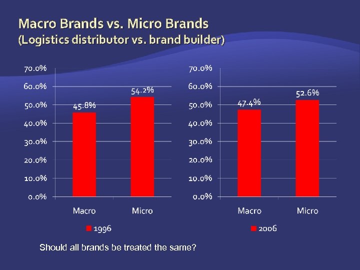 Macro Brands vs. Micro Brands (Logistics distributor vs. brand builder) Should all brands be