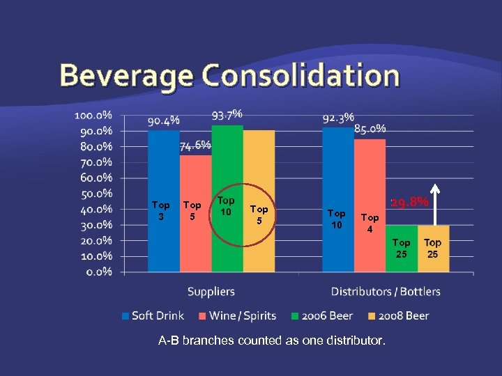 Beverage Consolidation Top 3 Top 5 Top 10 Top 4 Top 25 A-B branches