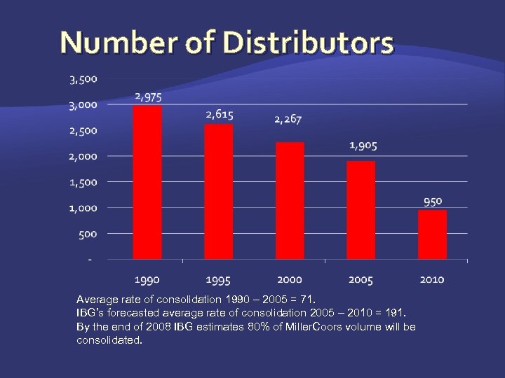 Number of Distributors Average rate of consolidation 1990 – 2005 = 71. IBG’s forecasted