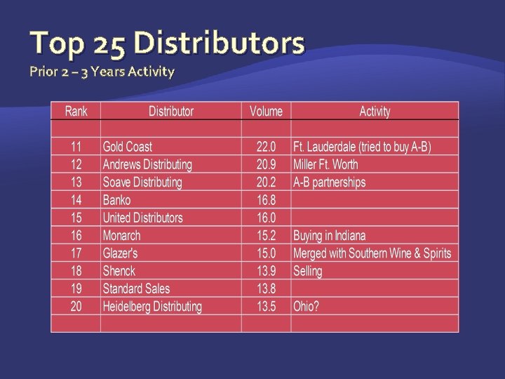 Top 25 Distributors Prior 2 – 3 Years Activity 