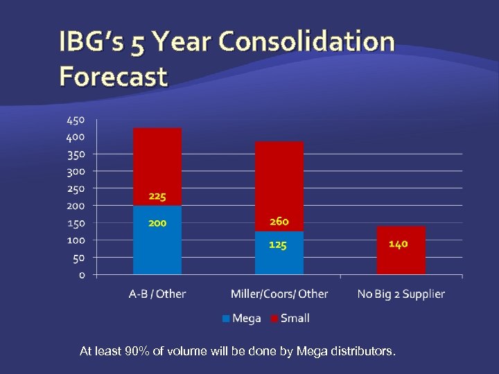 IBG’s 5 Year Consolidation Forecast At least 90% of volume will be done by