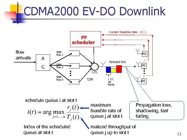 CDMA 2000 EV-DO Downlink current feasible rate: r( i ) PF scheduler C MS