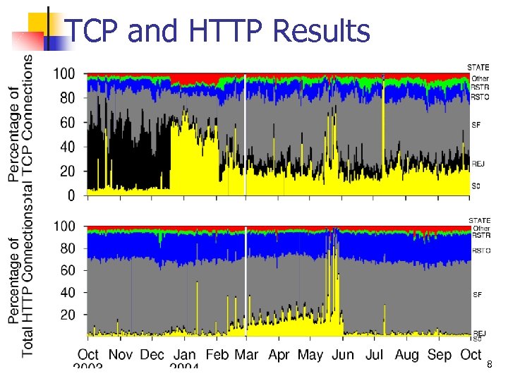 TCP and HTTP Results 8 