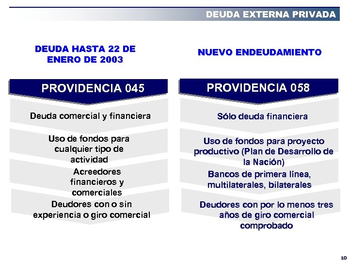 DEUDA EXTERNA PRIVADA DEUDA HASTA 22 DE ENERO DE 2003 PROVIDENCIA 045 NUEVO ENDEUDAMIENTO