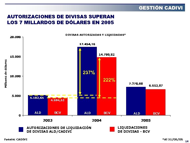 GESTIÓN CADIVI AUTORIZACIONES DE DIVISAS SUPERAN LOS 7 MILLARDOS DE DÓLARES EN 2005 Millones