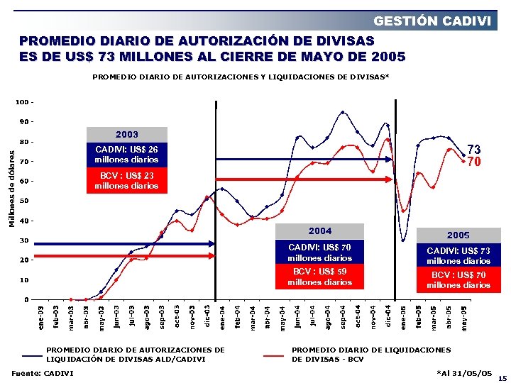 GESTIÓN CADIVI PROMEDIO DIARIO DE AUTORIZACIÓN DE DIVISAS ES DE US$ 73 MILLONES AL