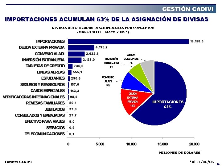 GESTIÓN CADIVI IMPORTACIONES ACUMULAN 63% DE LA ASIGNACIÓN DE DIVISAS AUTORIZADAS DISCRIMINADAS POR CONCEPTOS