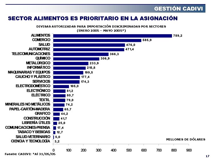 GESTIÓN CADIVI SECTOR ALIMENTOS ES PRIORITARIO EN LA ASIGNACIÓN DIVISAS AUTORIZADAS PARA IMPORTACIÓN DISCRIMINADAS