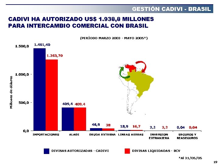 GESTIÓN CADIVI - BRASIL CADIVI HA AUTORIZADO US$ 1. 938, 8 MILLONES PARA INTERCAMBIO