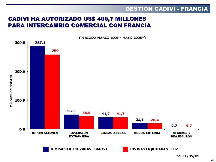 GESTIÓN CADIVI - FRANCIA CADIVI HA AUTORIZADO US$ 400, 7 MILLONES PARA INTERCAMBIO COMERCIAL