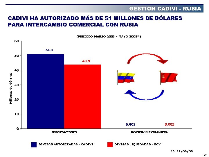 GESTIÓN CADIVI - RUSIA CADIVI HA AUTORIZADO MÁS DE 51 MILLONES DE DÓLARES PARA