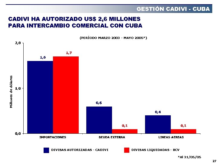 GESTIÓN CADIVI - CUBA CADIVI HA AUTORIZADO US$ 2, 6 MILLONES PARA INTERCAMBIO COMERCIAL