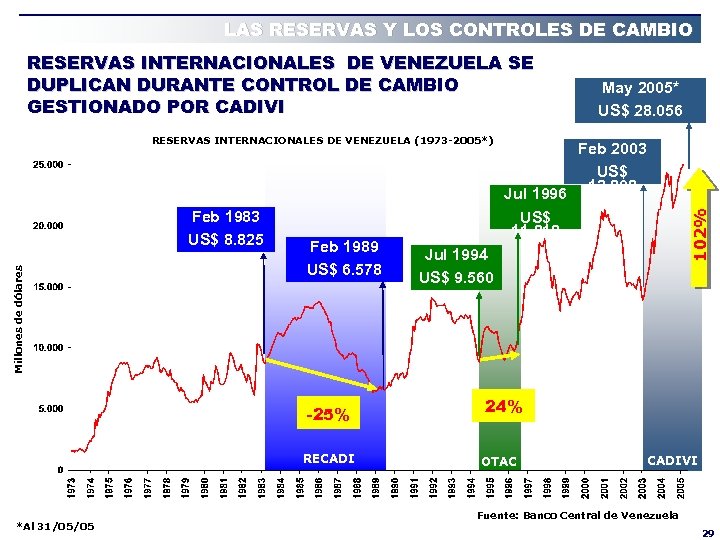 LAS RESERVAS Y LOS CONTROLES DE CAMBIO RESERVAS INTERNACIONALES DE VENEZUELA (1973 -2005*) Millones