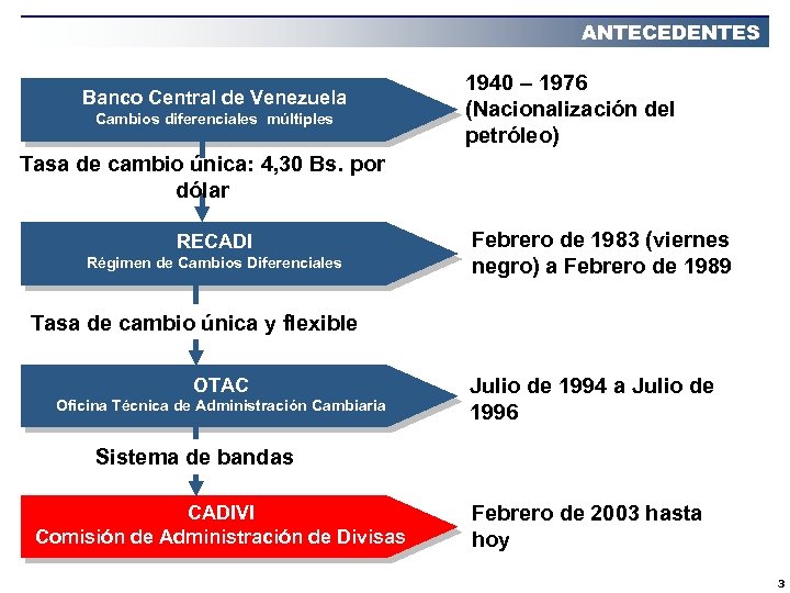 ANTECEDENTES Banco Central de Venezuela Cambios diferenciales múltiples 1940 – 1976 (Nacionalización del petróleo)