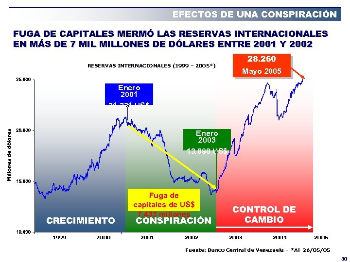 EFECTOS DE UNA CONSPIRACIÓN FUGA DE CAPITALES MERMÓ LAS RESERVAS INTERNACIONALES EN MÁS DE