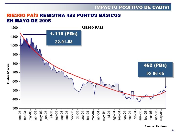 IMPACTO POSITIVO DE CADIVI RIESGO PAÍS REGISTRA 482 PUNTOS BÁSICOS EN MAYO DE 2005