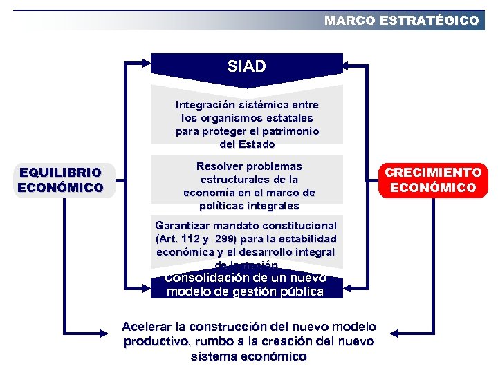 MARCO ESTRATÉGICO SIAD Integración sistémica entre los organismos estatales para proteger el patrimonio del