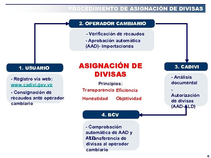 PROCEDIMIENTO DE ASIGNACIÓN DE DIVISAS 2. OPERADOR CAMBIARIO - Verificación de recaudos - Aprobación