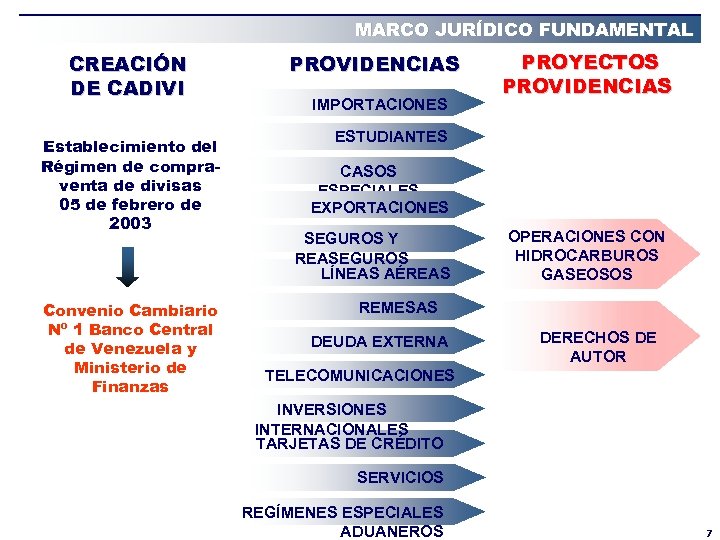 MARCO JURÍDICO FUNDAMENTAL CREACIÓN DE CADIVI Establecimiento del Régimen de compraventa de divisas 05