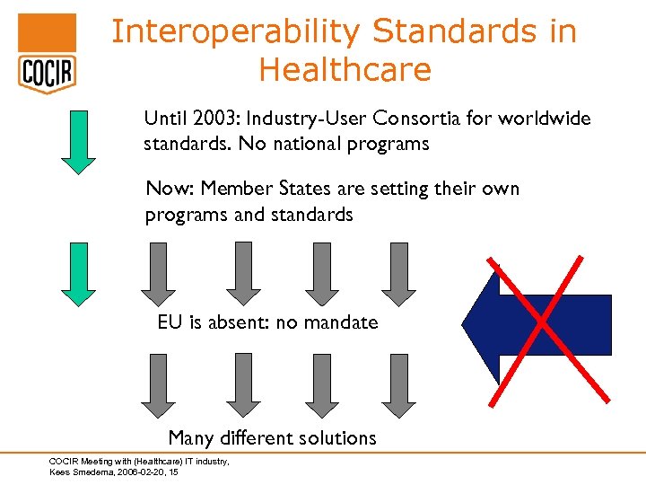 Interoperability Standards in Healthcare Until 2003: Industry-User Consortia for worldwide standards. No national programs