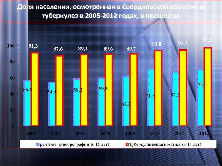 Доля населения, осмотренная в Свердловской области на туберкулез в 2005 -2012 годах, в процентах
