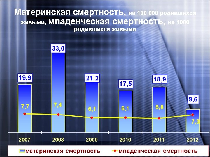 Материнская смертность, на 100 000 родившихся живыми, младенческая смертность, на 1000 родившихся живыми 17