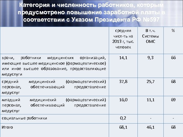 Категория и численность работников, которым предусмотрено повышение заработной платы в соответствии с Указом Президента