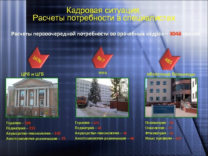 Кадровая ситуация. Расчеты потребности в специалистах Расчеты первоочередной потребности во врачебных кадрах – 3048