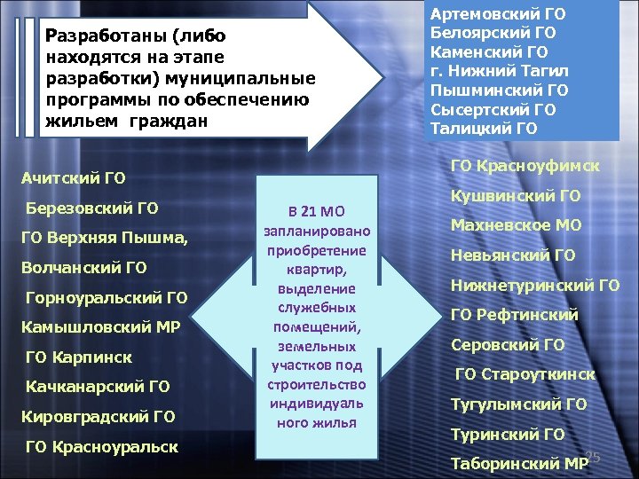 Разработаны (либо находятся на этапе разработки) муниципальные программы по обеспечению жильем граждан ГО Красноуфимск