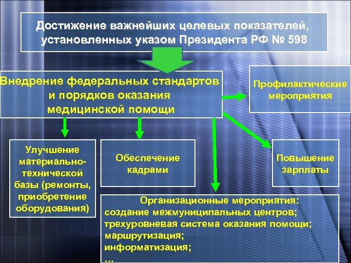 Достижение важнейших целевых показателей, установленных указом Президента РФ № 598 Внедрение федеральных стандартов и