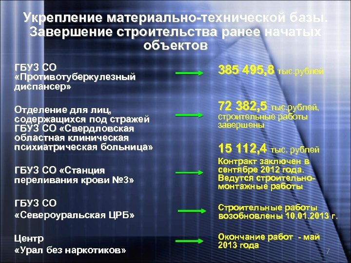 Укрепление материально-технической базы. Завершение строительства ранее начатых объектов ГБУЗ СО «Противотуберкулезный диспансер» Отделение для