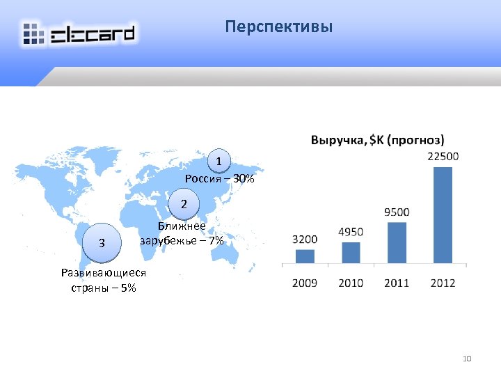 Перспективы 1 Россия – 30% 2 3 Ближнее зарубежье – 7% Развивающиеся страны –