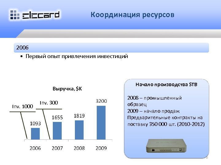 Координация ресурсов 2006 • Первый опыт привлечения инвестиций Начало производства STB Inv. 1000 Inv.