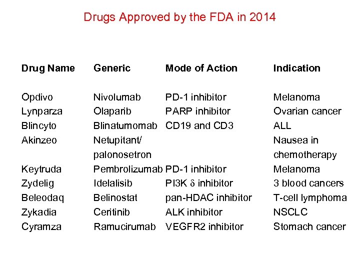 Drugs Approved by the FDA in 2014 Drug Name Generic Opdivo Lynparza Blincyto Akinzeo