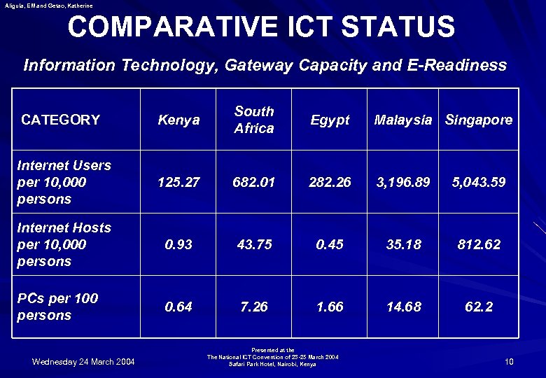 Aligula, EM and Getao, Katherine COMPARATIVE ICT STATUS Information Technology, Gateway Capacity and E-Readiness