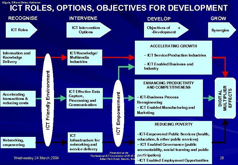 Aligula, EM and Getao, Katherine ICT ROLES, OPTIONS, OBJECTIVES FOR DEVELOPMENT RECOGNISE INTERVENE DEVELOP