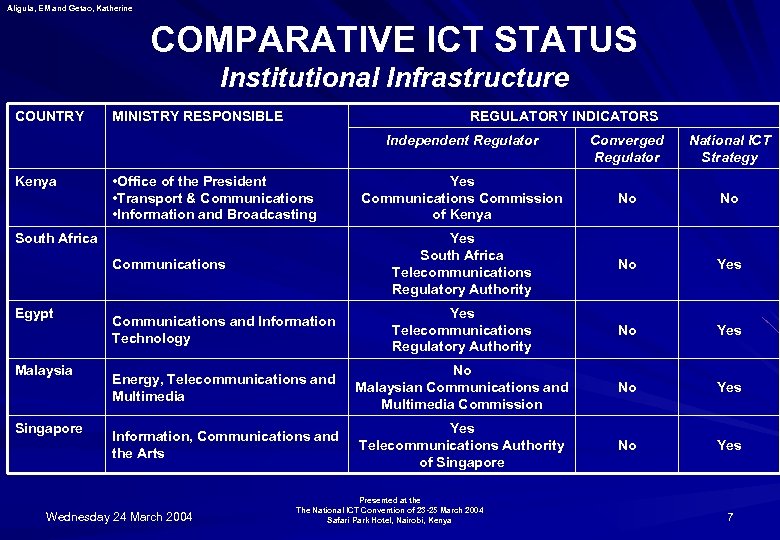 Aligula, EM and Getao, Katherine COMPARATIVE ICT STATUS Institutional Infrastructure COUNTRY MINISTRY RESPONSIBLE REGULATORY