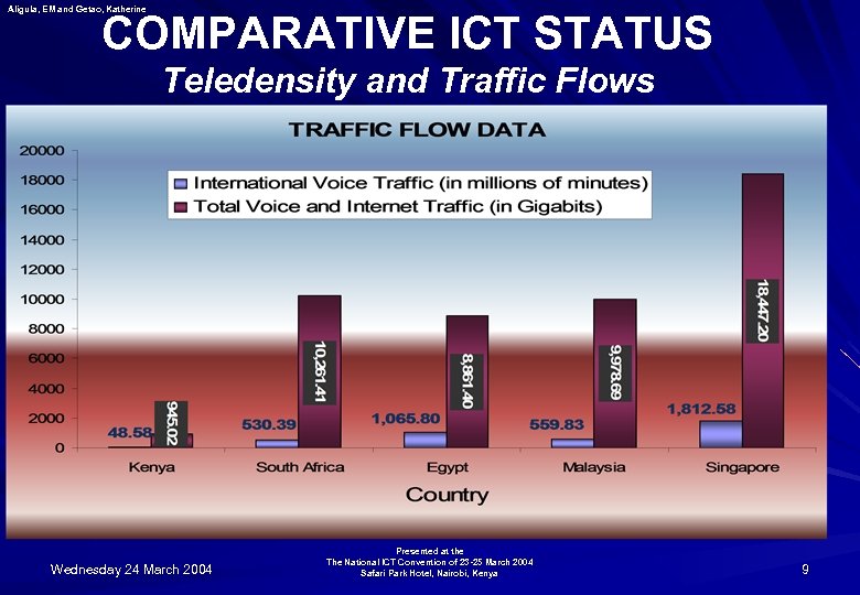 Aligula, EM and Getao, Katherine COMPARATIVE ICT STATUS Teledensity and Traffic Flows Wednesday 24