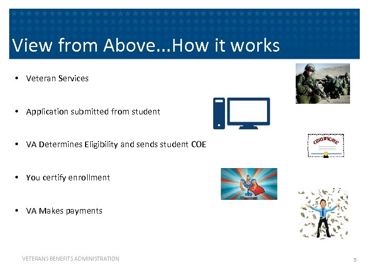 View from Above. . . How it works • Veteran Services • Application submitted