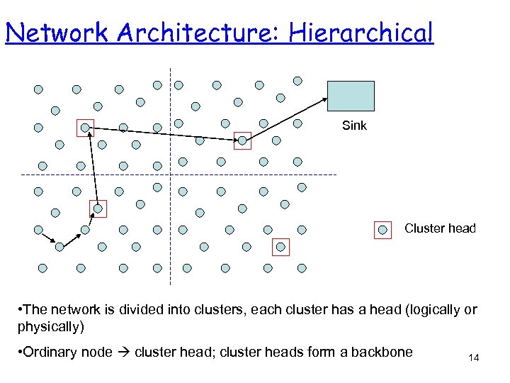 Network Architecture: Hierarchical Sink Cluster head • The network is divided into clusters, each