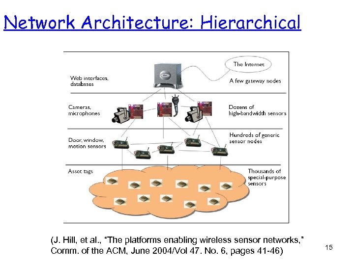 Network Architecture: Hierarchical (J. Hill, et al. , “The platforms enabling wireless sensor networks,