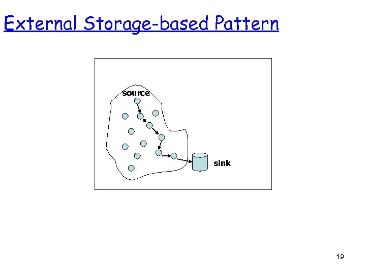 External Storage-based Pattern source sink 19 