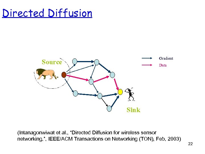 Directed Diffusion Gradient Source Data Sink (Intanagonwiwat et al. , “Directed Diffusion for wireless