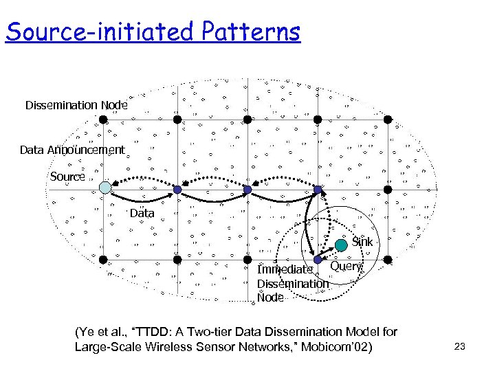 Source-initiated Patterns Dissemination Node Data Announcement Source Data Sink Query Immediate Dissemination Node (Ye