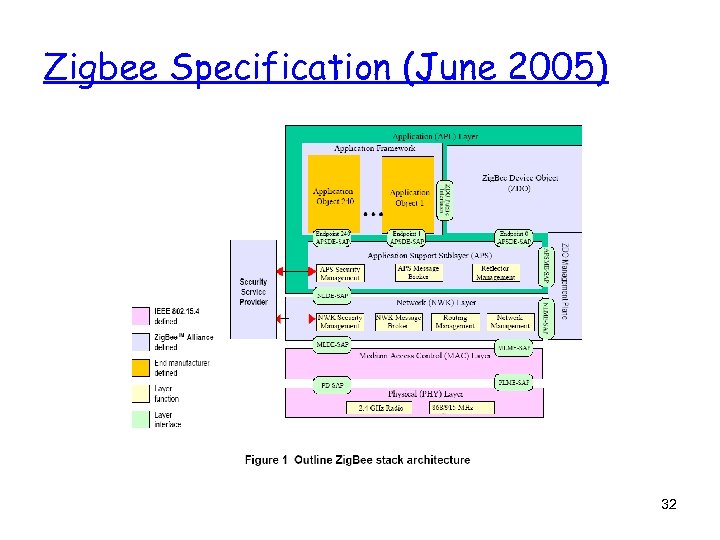 Zigbee Specification (June 2005) 32 