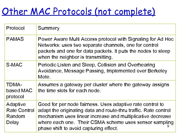 Other MAC Protocols (not complete) Protocol Summery PAMAS Power Aware Multi Access protocol with