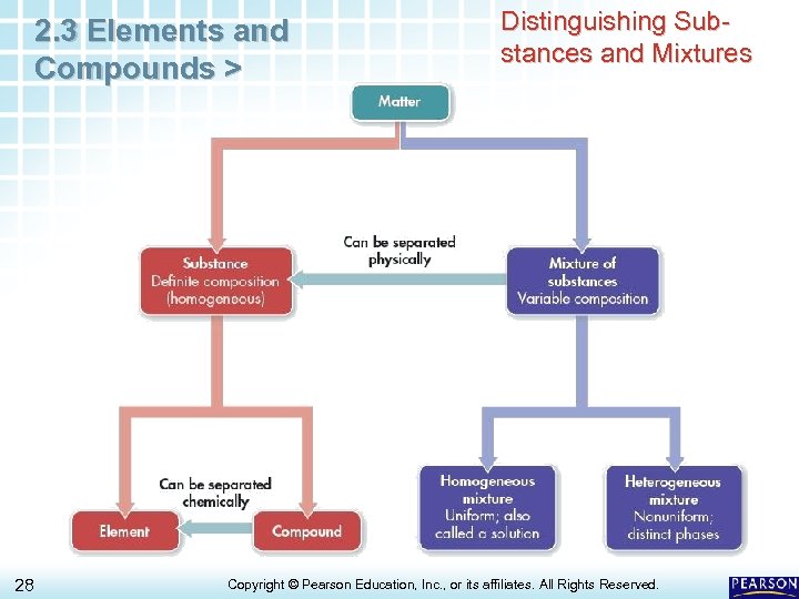 2. 3 Elements and Compounds > 28 Distinguishing Substances and Mixtures Copyright © Pearson