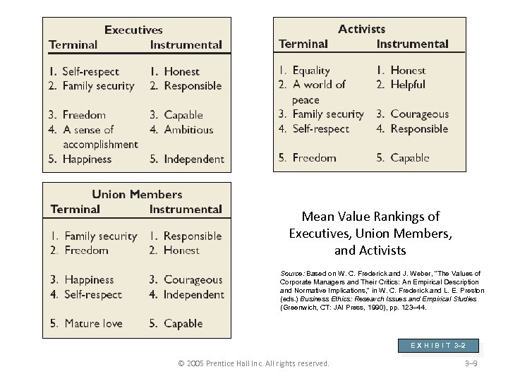 Mean Value Rankings of Executives, Union Members, and Activists Source: Based on W. C.
